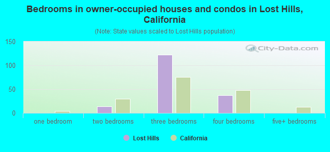 Bedrooms in owner-occupied houses and condos in Lost Hills, California