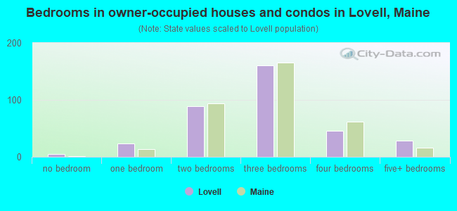 Bedrooms in owner-occupied houses and condos in Lovell, Maine