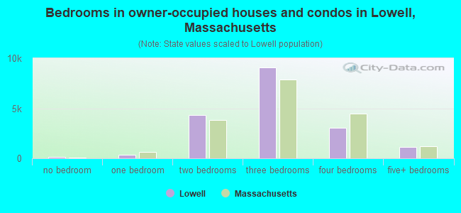 Bedrooms in owner-occupied houses and condos in Lowell, Massachusetts