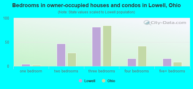 Bedrooms in owner-occupied houses and condos in Lowell, Ohio