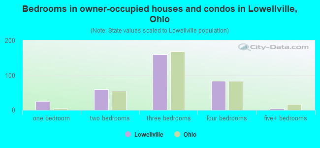 Bedrooms in owner-occupied houses and condos in Lowellville, Ohio