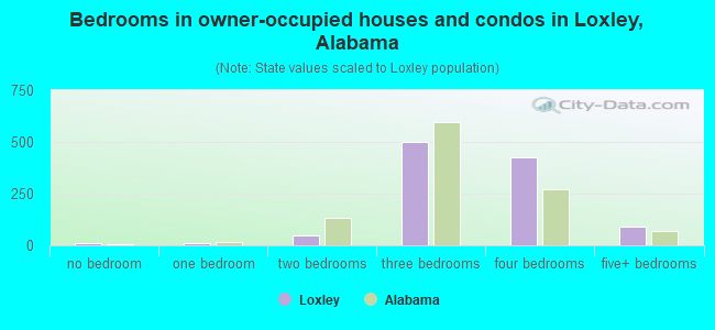 Bedrooms in owner-occupied houses and condos in Loxley, Alabama