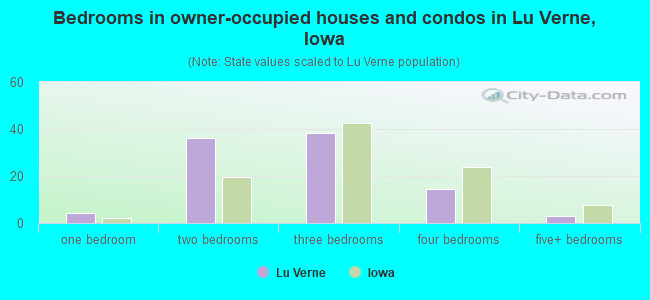 Bedrooms in owner-occupied houses and condos in Lu Verne, Iowa