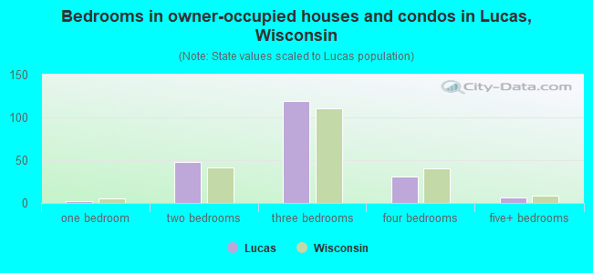 Bedrooms in owner-occupied houses and condos in Lucas, Wisconsin