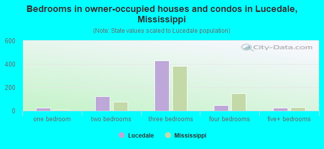 Bedrooms in owner-occupied houses and condos in Lucedale, Mississippi