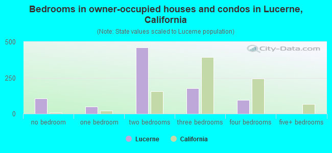 Bedrooms in owner-occupied houses and condos in Lucerne, California