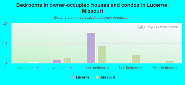 Bedrooms in owner-occupied houses and condos in Lucerne, Missouri
