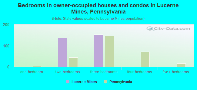 Bedrooms in owner-occupied houses and condos in Lucerne Mines, Pennsylvania