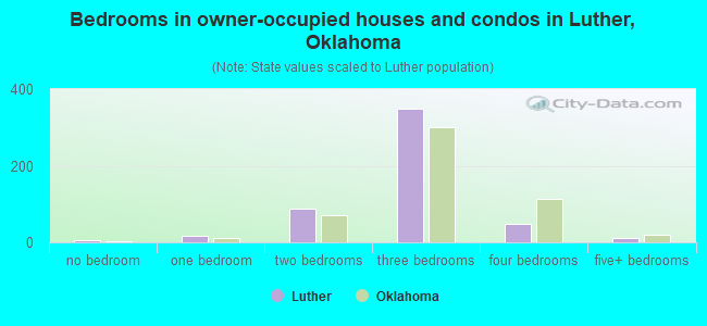 Bedrooms in owner-occupied houses and condos in Luther, Oklahoma