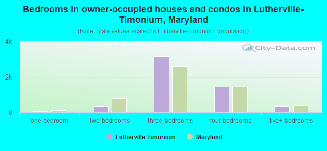 Bedrooms in owner-occupied houses and condos in Lutherville-Timonium, Maryland