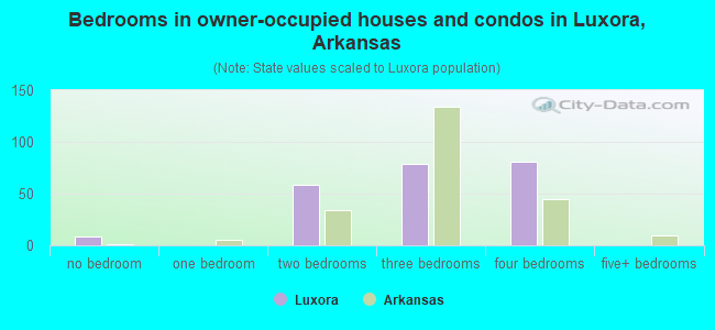 Bedrooms in owner-occupied houses and condos in Luxora, Arkansas