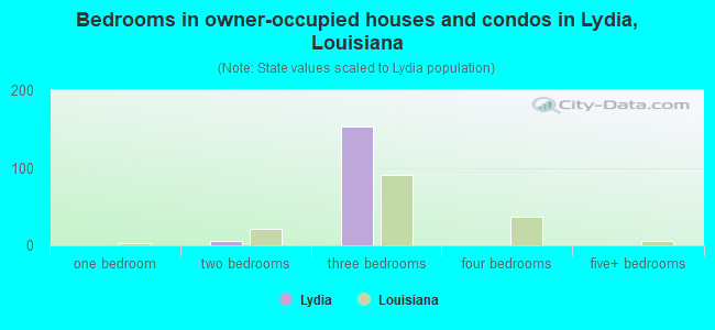 Bedrooms in owner-occupied houses and condos in Lydia, Louisiana