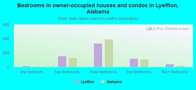 Bedrooms in owner-occupied houses and condos in Lyeffion, Alabama