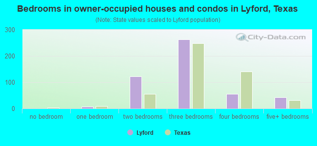 Bedrooms in owner-occupied houses and condos in Lyford, Texas