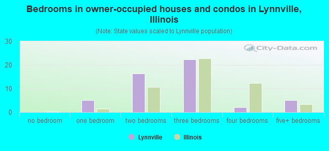 Bedrooms in owner-occupied houses and condos in Lynnville, Illinois