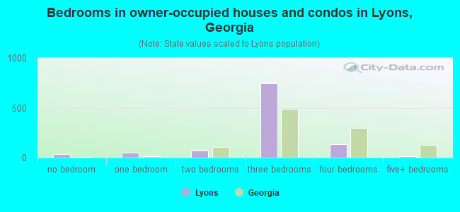 Bedrooms in owner-occupied houses and condos in Lyons, Georgia