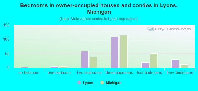 Bedrooms in owner-occupied houses and condos in Lyons, Michigan