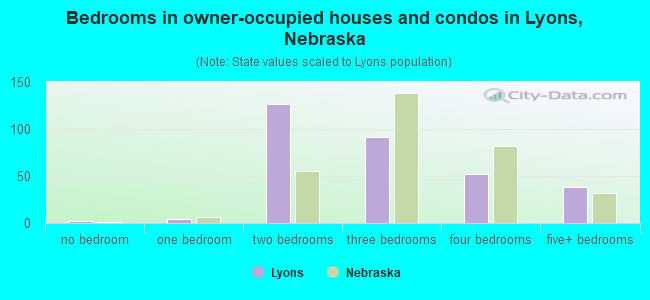 Bedrooms in owner-occupied houses and condos in Lyons, Nebraska