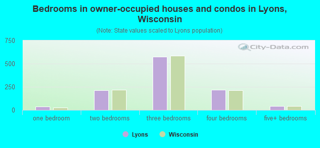 Bedrooms in owner-occupied houses and condos in Lyons, Wisconsin
