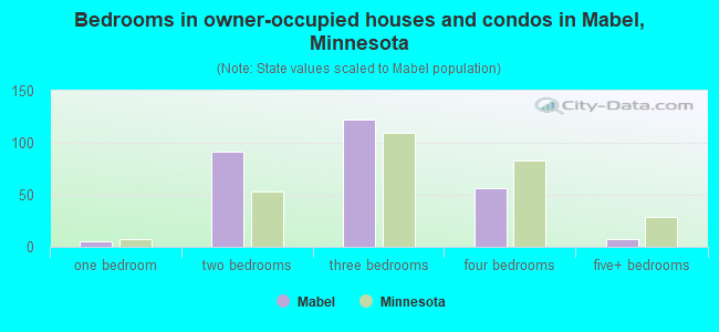 Bedrooms in owner-occupied houses and condos in Mabel, Minnesota