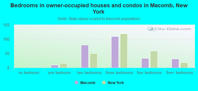 Bedrooms in owner-occupied houses and condos in Macomb, New York