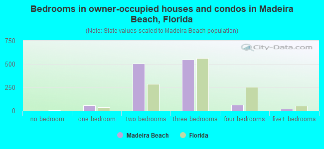 Bedrooms in owner-occupied houses and condos in Madeira Beach, Florida