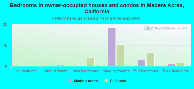 Bedrooms in owner-occupied houses and condos in Madera Acres, California