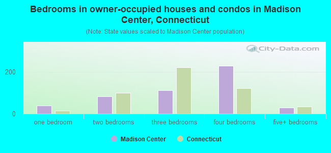 Bedrooms in owner-occupied houses and condos in Madison Center, Connecticut