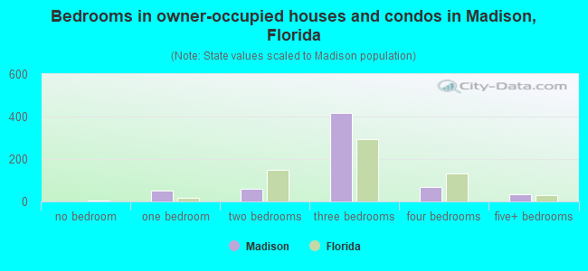 Bedrooms in owner-occupied houses and condos in Madison, Florida