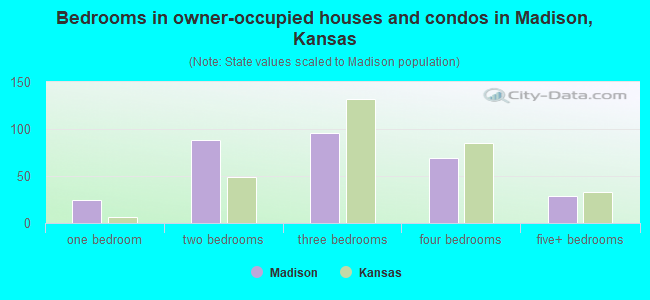 Bedrooms in owner-occupied houses and condos in Madison, Kansas