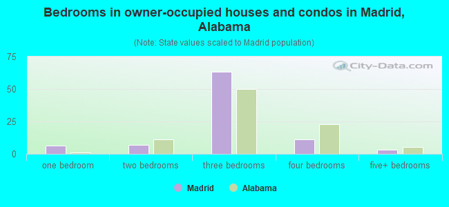 Bedrooms in owner-occupied houses and condos in Madrid, Alabama