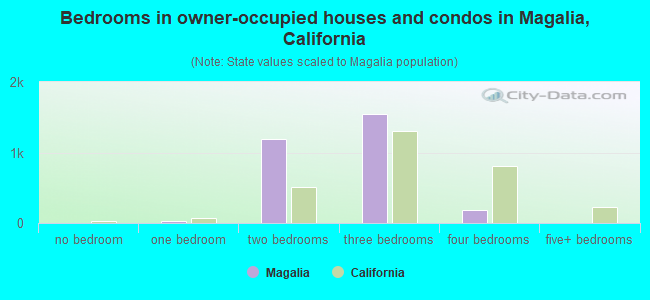 Bedrooms in owner-occupied houses and condos in Magalia, California