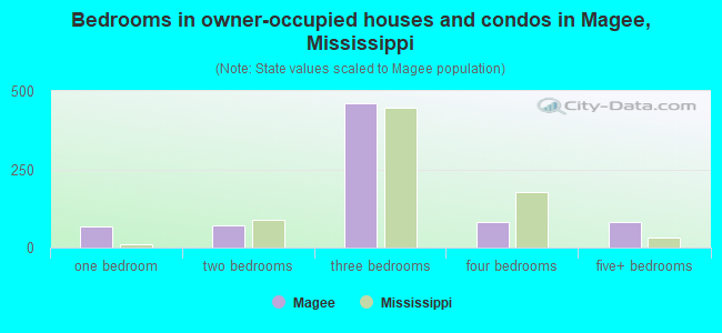 Bedrooms in owner-occupied houses and condos in Magee, Mississippi