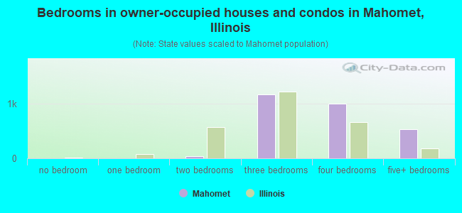 Bedrooms in owner-occupied houses and condos in Mahomet, Illinois