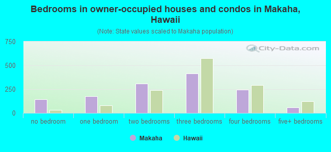 Bedrooms in owner-occupied houses and condos in Makaha, Hawaii