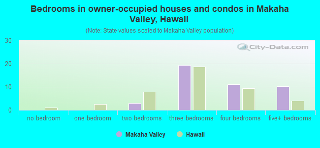 Bedrooms in owner-occupied houses and condos in Makaha Valley, Hawaii