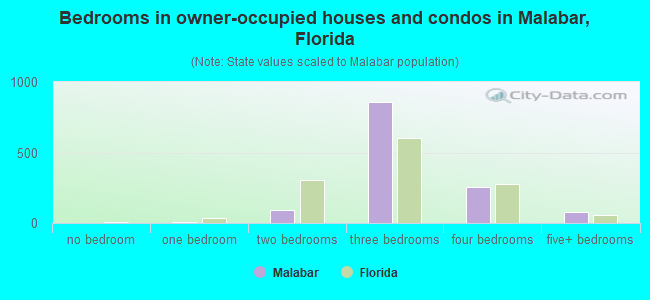 Bedrooms in owner-occupied houses and condos in Malabar, Florida