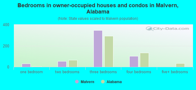 Bedrooms in owner-occupied houses and condos in Malvern, Alabama