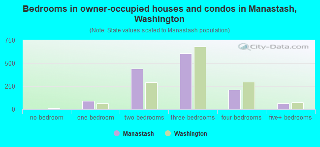Bedrooms in owner-occupied houses and condos in Manastash, Washington