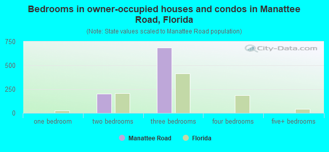 Bedrooms in owner-occupied houses and condos in Manattee Road, Florida