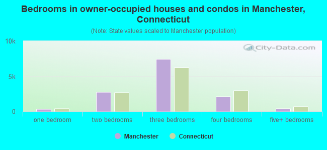 Bedrooms in owner-occupied houses and condos in Manchester, Connecticut