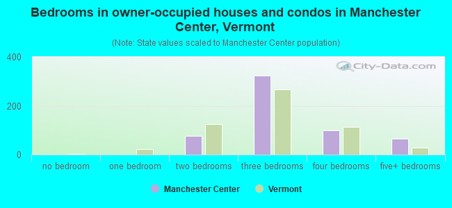 Bedrooms in owner-occupied houses and condos in Manchester Center, Vermont