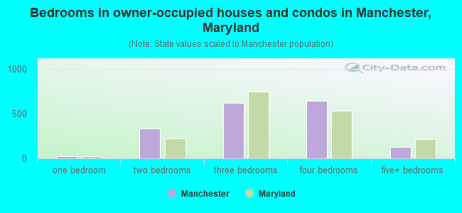 Bedrooms in owner-occupied houses and condos in Manchester, Maryland