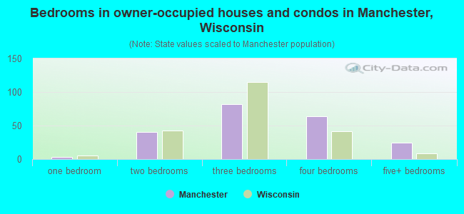 Bedrooms in owner-occupied houses and condos in Manchester, Wisconsin