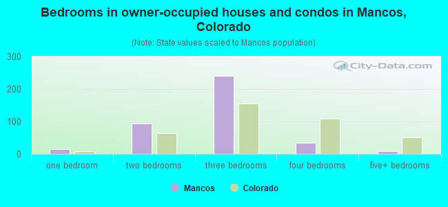 Bedrooms in owner-occupied houses and condos in Mancos, Colorado