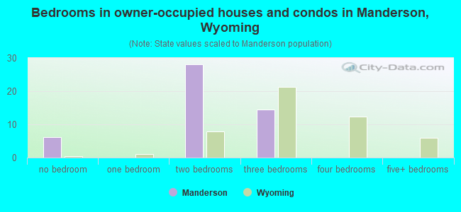 Bedrooms in owner-occupied houses and condos in Manderson, Wyoming