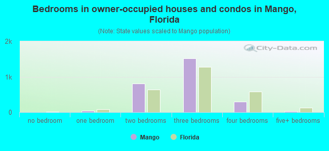 Bedrooms in owner-occupied houses and condos in Mango, Florida