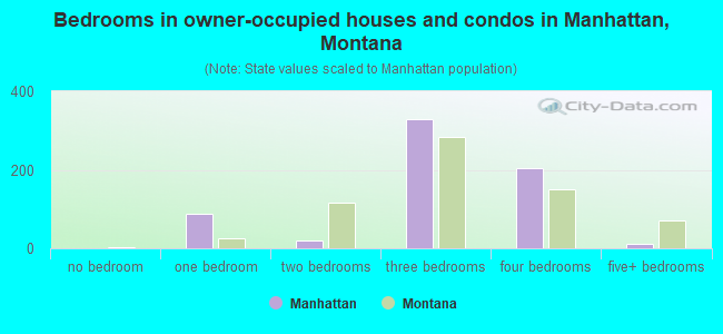 Bedrooms in owner-occupied houses and condos in Manhattan, Montana
