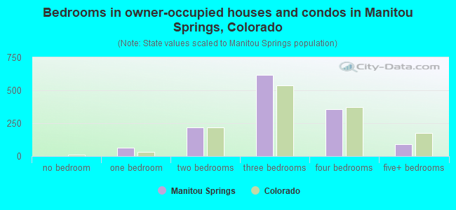 Bedrooms in owner-occupied houses and condos in Manitou Springs, Colorado