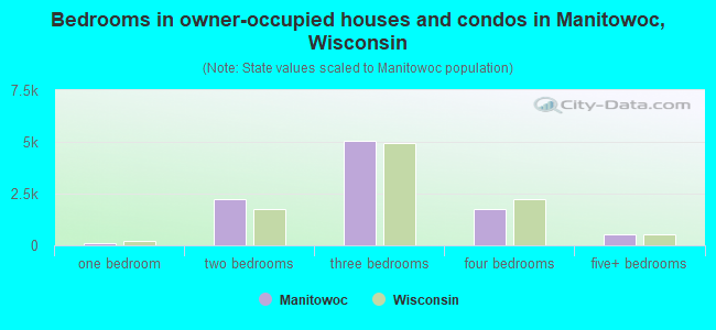Bedrooms in owner-occupied houses and condos in Manitowoc, Wisconsin